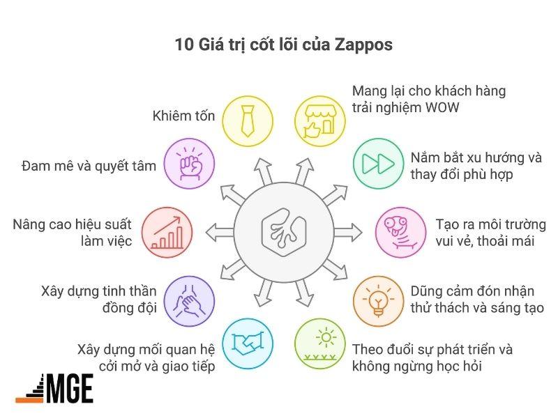 Việc thực hiện 10 giá trị này là chìa khóa giúp Zappos xây dựng văn hóa doanh nghiệp một cách mạnh mẽ và bền vững