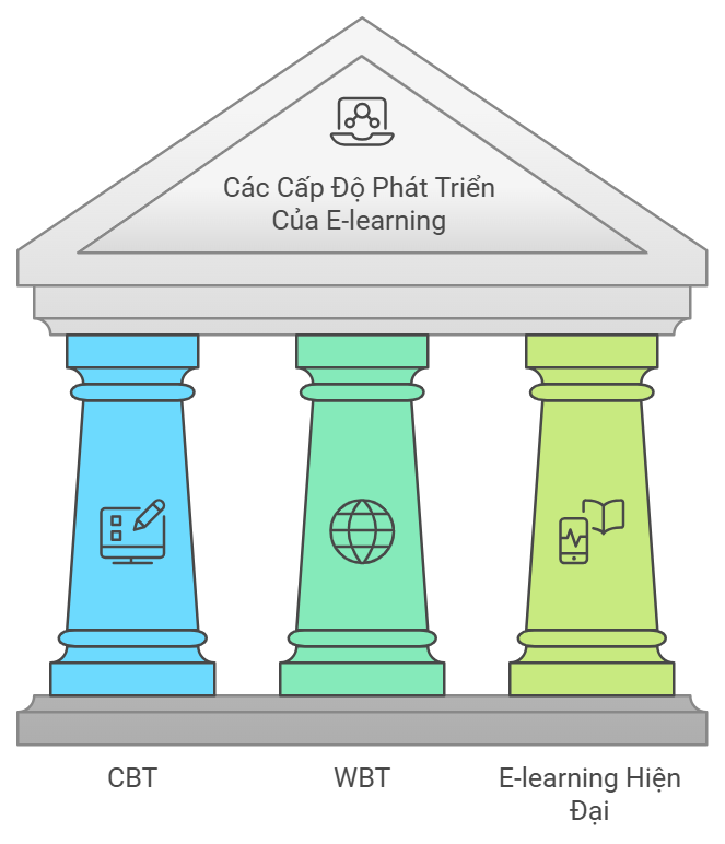 3 cấp độ phát triển của hệ thống elearning