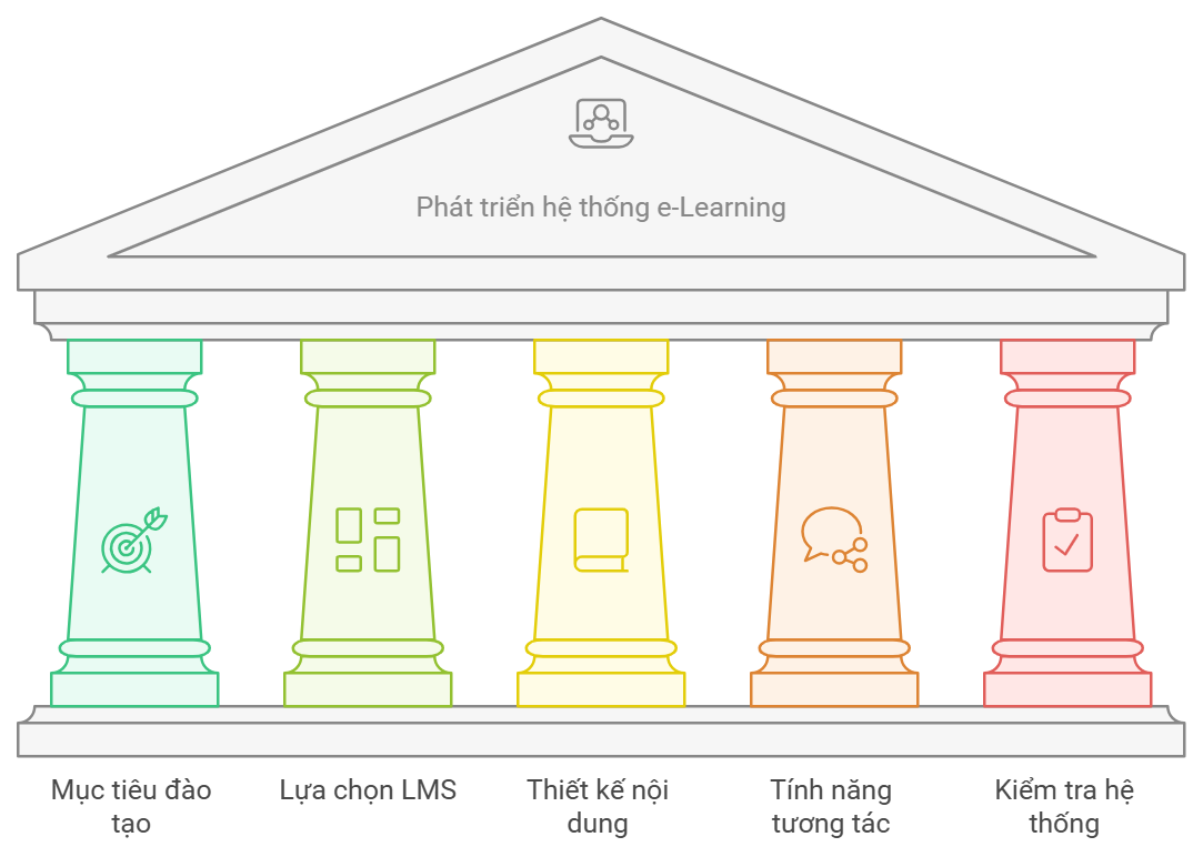 Các bước xây dựng hệ thống e learning hiệu quả