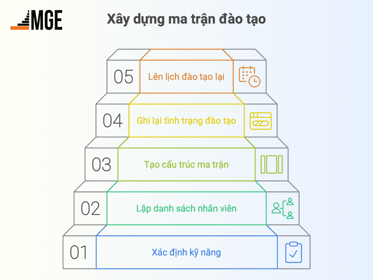 Các bước cơ bản để thiết lập ma trận đào tạo