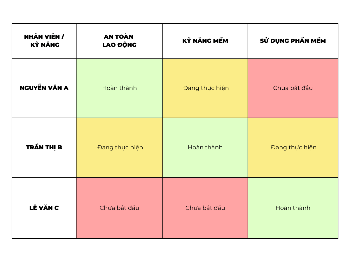 Ví dụ về cấu trúc ma trận đào tạo