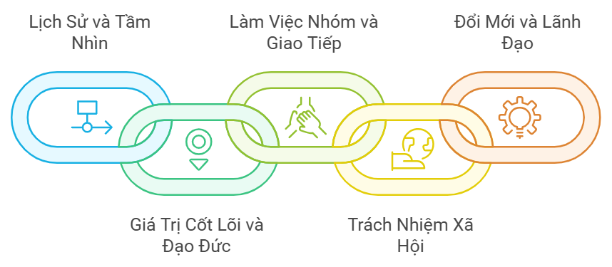 5 nội dung cốt lõi trong đào tạo văn hóa công ty