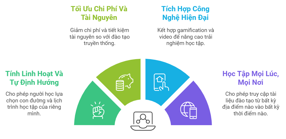 4 điểm nổi bật của hệ thống đào tạo trực tuyến