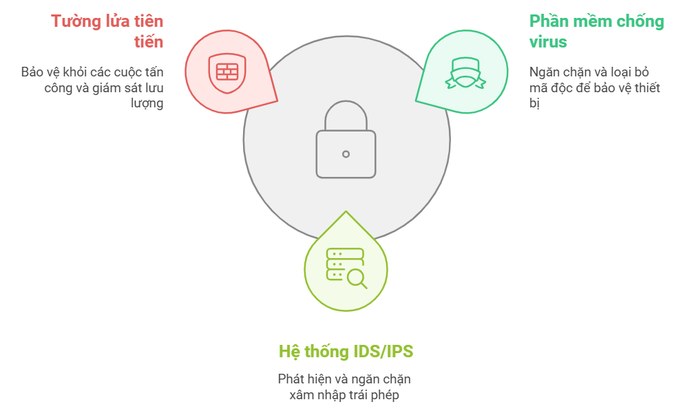 3 phần mềm bảo mật hữu ích cho hệ thống E-learning