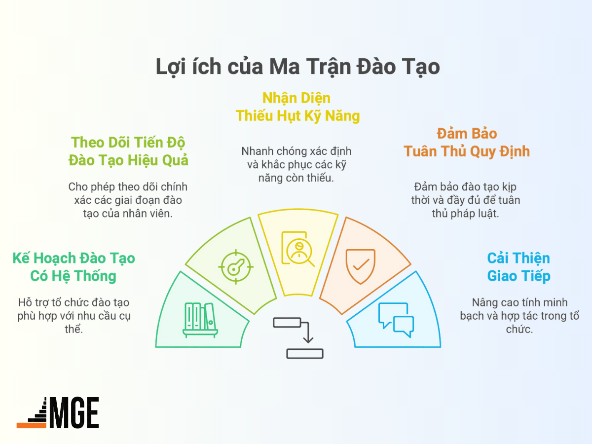 Lợi ích của ma trận đào tạo