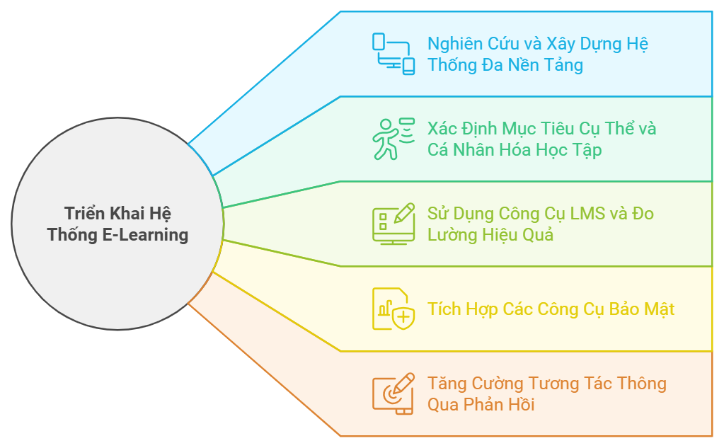 Các bước chính để triển khai hệ thống e learning hiệu quả