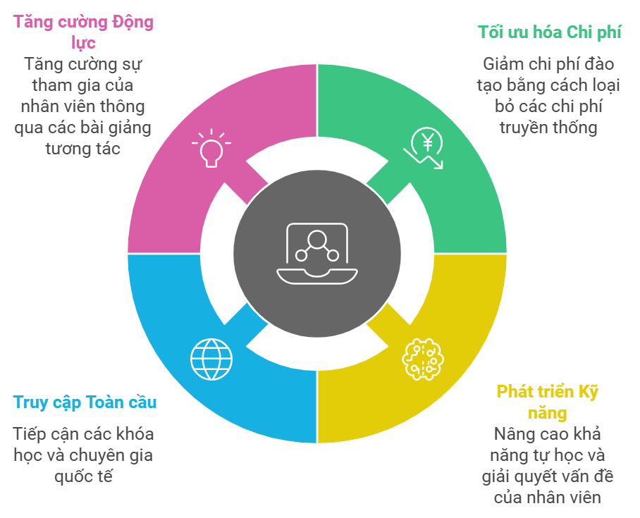 4 cơ hội hữu ích từ Elearning trong đào tạo doanh nghiệp