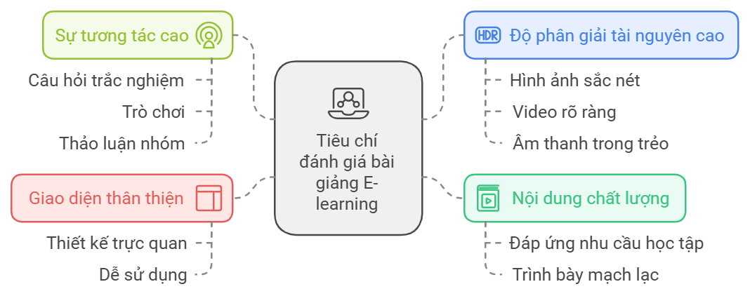 4 tiêu chí đánh giá bài giảng E-learning hiệu quả