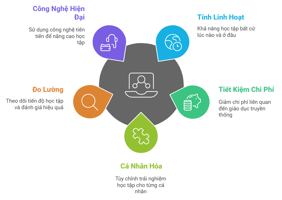 Những lý do hệ thống đào tạo trực tuyến elearning trở thành xu hướng hàng đầu