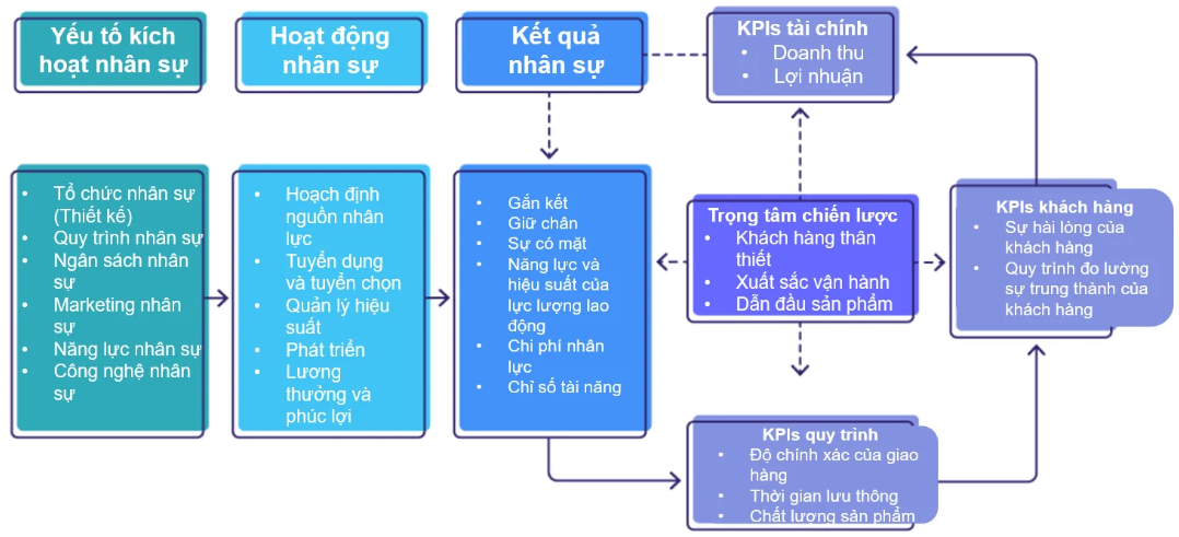 Mô hình chuỗi giá trị nhân sự nâng cao