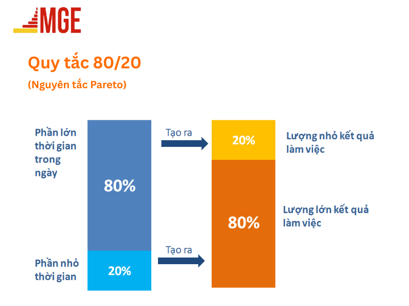 Quy tắc 80/20 chỉ ra rằng nên tập trung vào nhiệm vụ quan trọng nhất