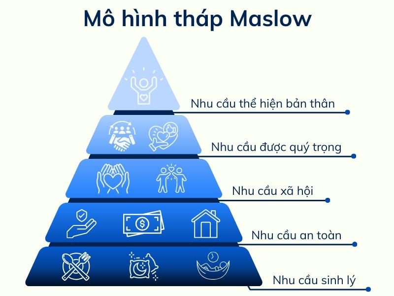 Mô hình tháp nhu cầu của Maslow