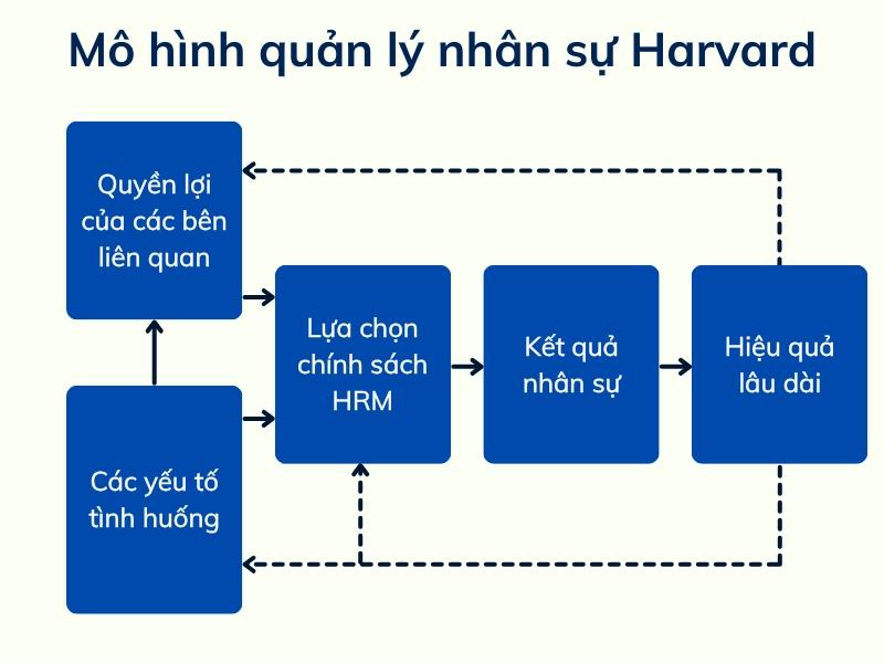 Mô hình quản lý nhân sự Harvard