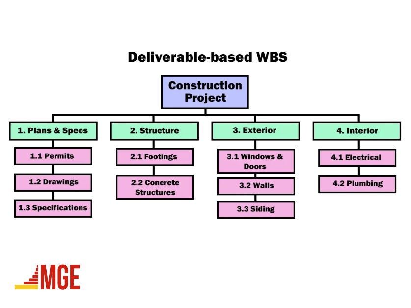 6 vai trò của WBS trong quản lý dự án
