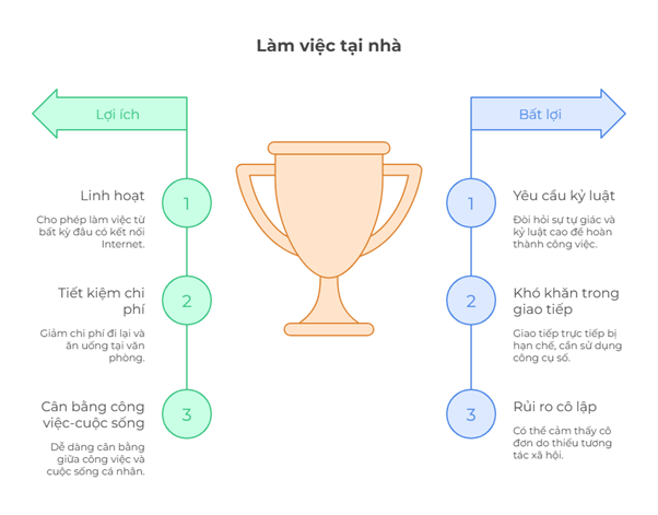 Mô hình khái quát về Work From Home (viết tắt WFH)