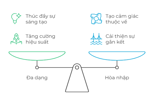 Cân bằng cả hai yếu tố là nền tảng giúp tổ chức phát triển bền vững
