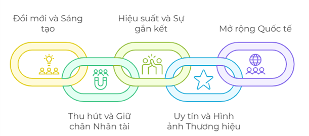Lợi ích chiến lược của môi trường làm việc tiến bộ