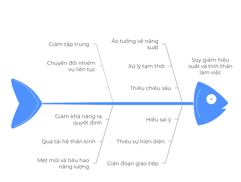 Hậu quả tiêu cực của Multitasking quá mức