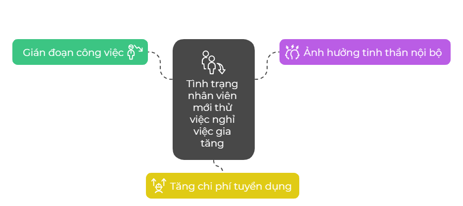 Ba tác động chính khi nhân viên thử việc nghỉ sớm
