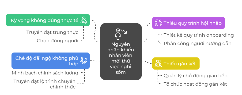 Những yếu tố khiến nhân sự rời bỏ ngay trong giai đoạn thử việc