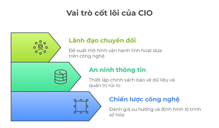 3 nhiệm vụ cốt lõi của một CIO