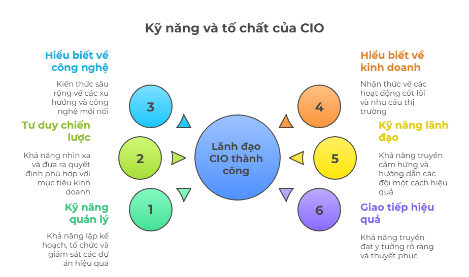 Những kĩ năng và tố chất cần có của một CIO