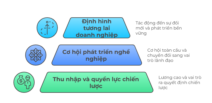 Các lý do khiến CIO là vị trí đáng mơ ước: thu nhập, cơ hội toàn cầu và vai trò chiến lược