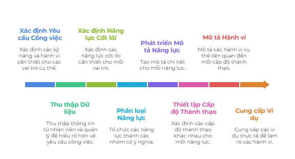 Quy trình xây dựng và chuẩn hóa khung năng lực trong doanh nghiệp